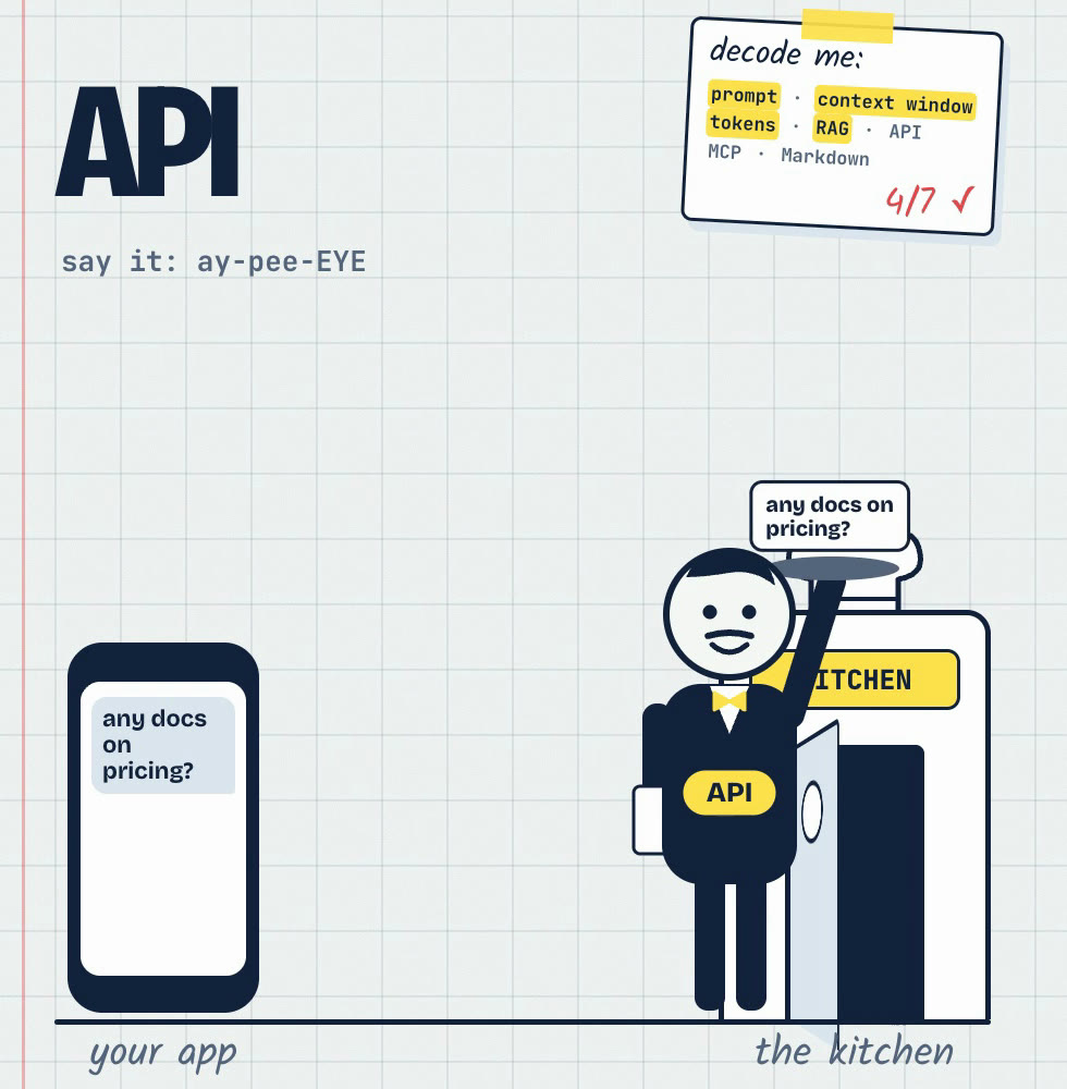 Your app asks a question; a waiter labelled API carries it to the kitchen and brings back the answer