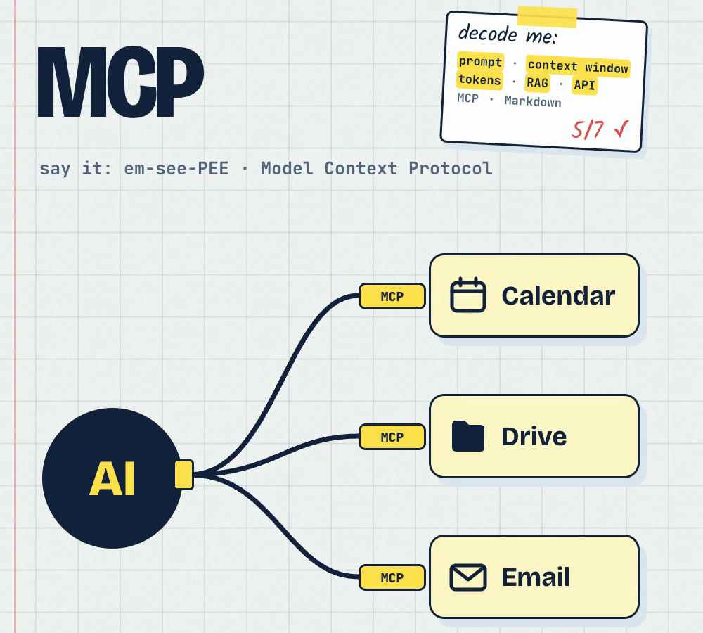The AI in the middle, connected by three MCP plugs to a calendar, a drive and an email