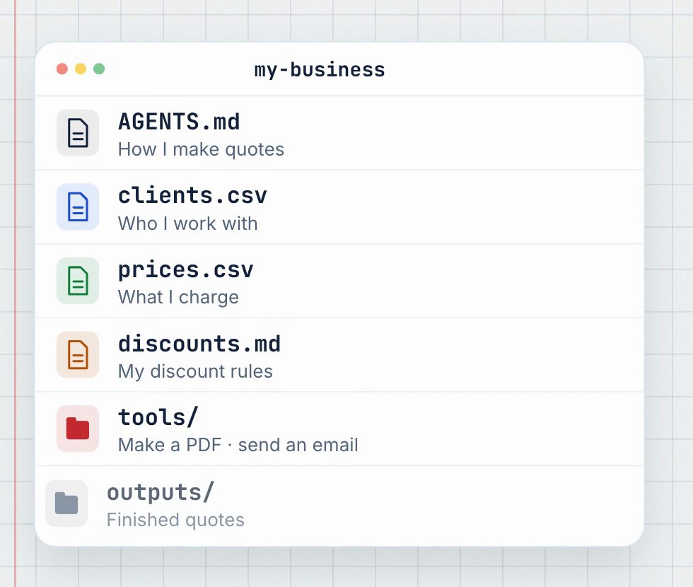 The my-business folder: AGENTS.md, clients.csv, prices.csv, discounts.md, a tools folder and an outputs folder