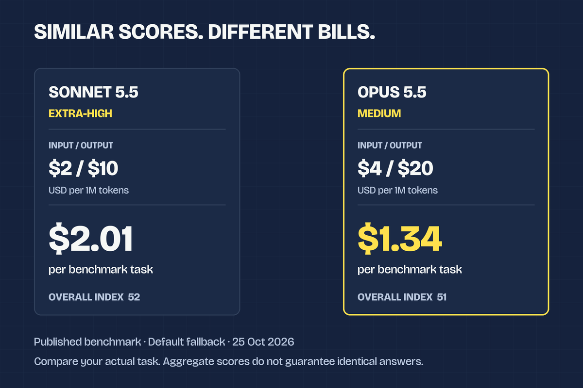 Two benchmark configurations with similar overall scores: Sonnet extra-high costs $2.01 per benchmark task and Opus medium costs $1.34, despite Opus having twice the token rates.