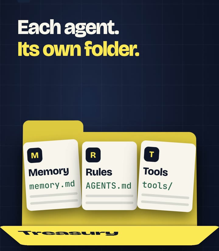 An open Treasury folder with three cards: Memory (memory.md), Rules (AGENTS.md) and Tools (tools/).