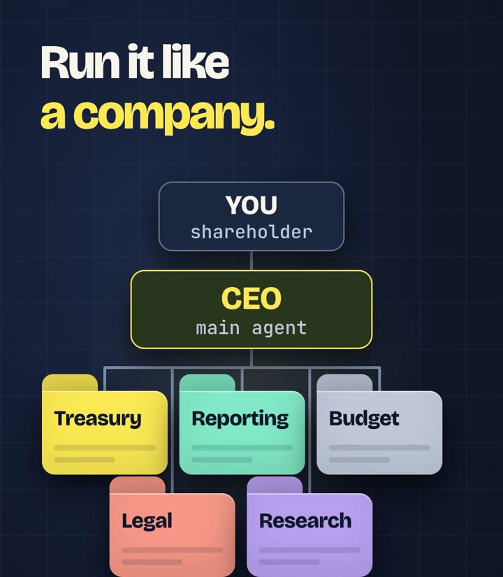 Org chart: you as shareholder, a main agent as CEO, and five specialist folders: Treasury, Reporting, Budget, Legal and Research.