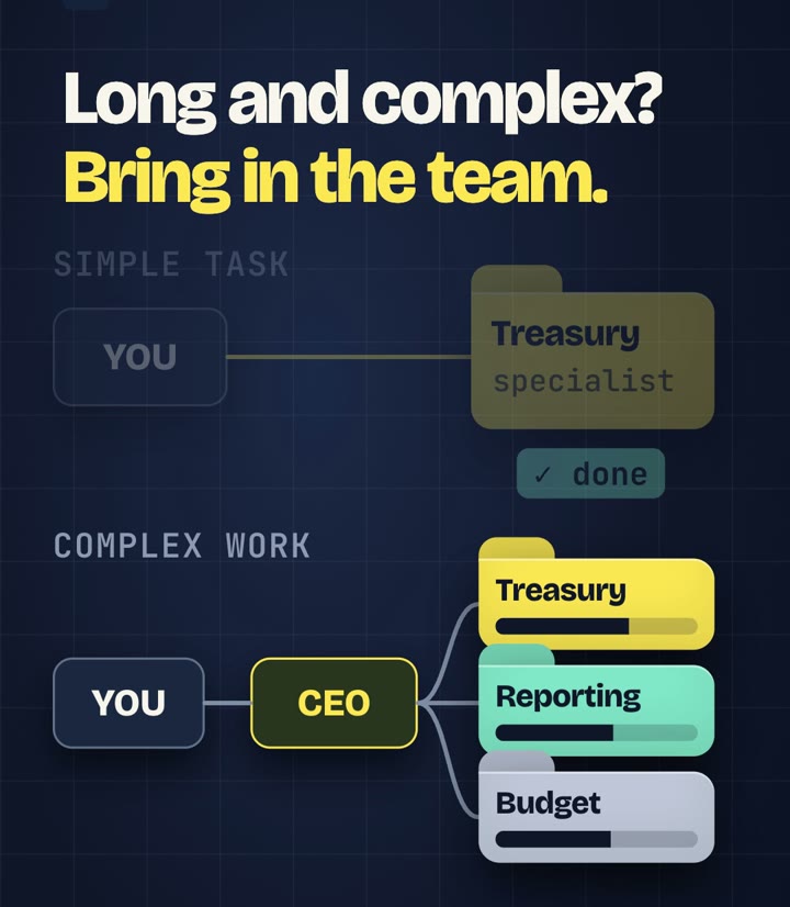 Two routes: a simple task goes from you straight to the Treasury specialist; complex work goes from you to the CEO and then to Treasury, Reporting and Budget in parallel.