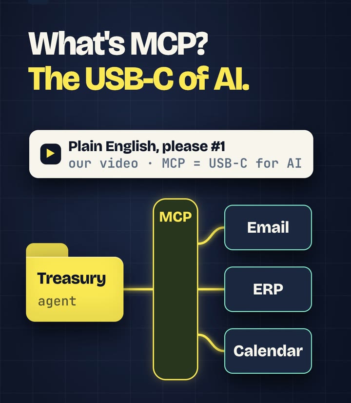 A Treasury agent connected through an MCP hub to Email, ERP and Calendar, with a card pointing to our Plain English video.